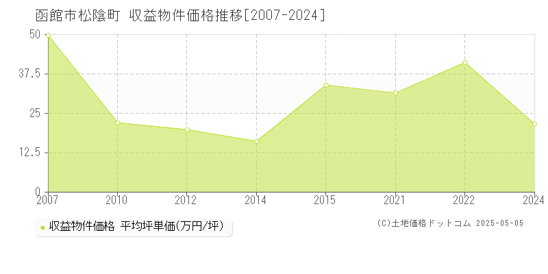 函館市松陰町のアパート価格推移グラフ 