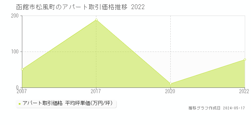 函館市松風町のアパート価格推移グラフ 