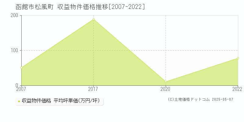 松風町(函館市)の収益物件価格推移グラフ(坪単価)[2007-2022年]
