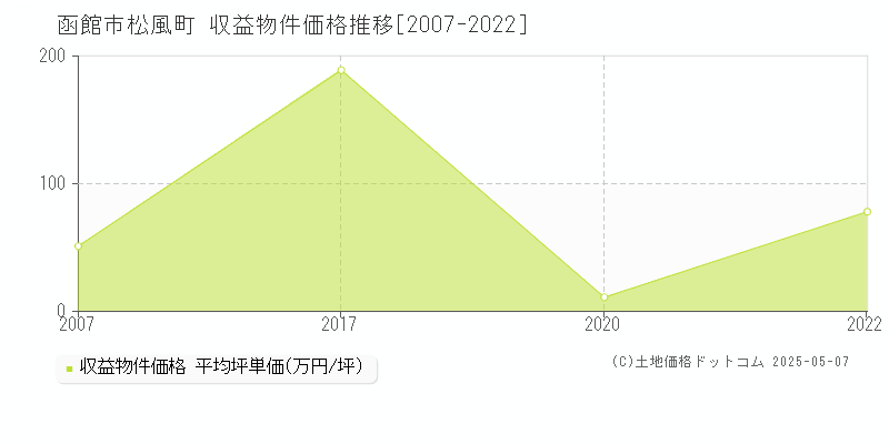 函館市松風町のアパート価格推移グラフ 