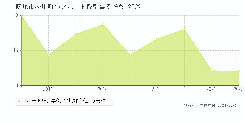 函館市松川町のアパート価格推移グラフ 