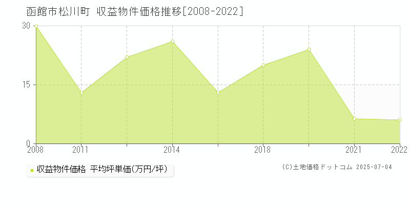 松川町(函館市)の収益物件価格推移グラフ(坪単価)[2008-2022年]