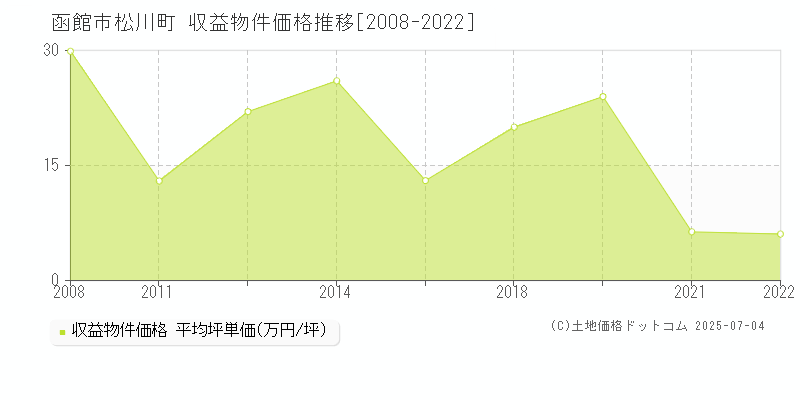 函館市松川町のアパート価格推移グラフ 