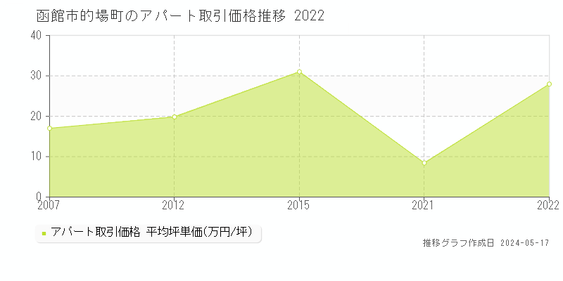 函館市的場町のアパート価格推移グラフ 