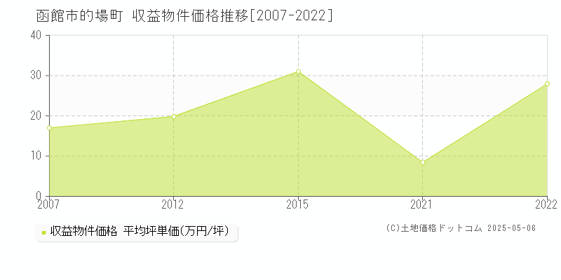 的場町(函館市)の収益物件価格推移グラフ(坪単価)[2007-2022年]