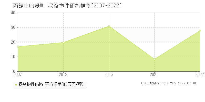 函館市的場町のアパート価格推移グラフ 