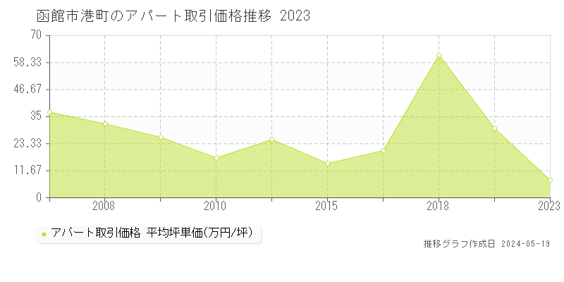 函館市港町のアパート価格推移グラフ 