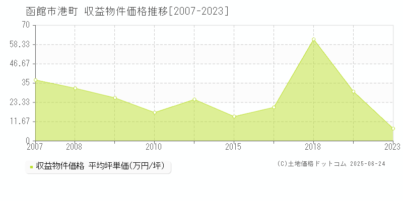 港町(函館市)の収益物件価格推移グラフ(坪単価)[2007-2023年]