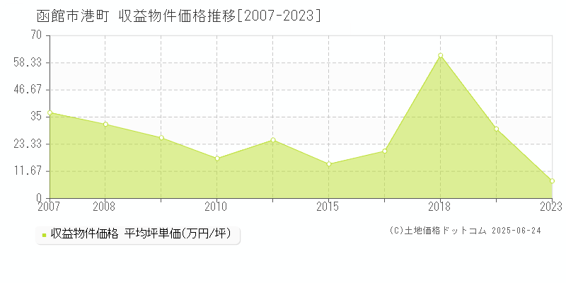 函館市港町のアパート価格推移グラフ 