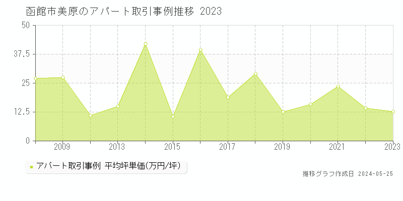 函館市美原のアパート価格推移グラフ 
