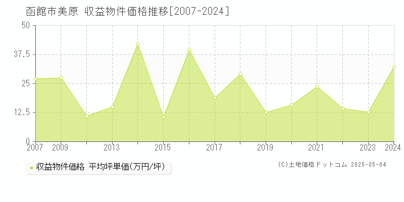 美原(函館市)の収益物件価格推移グラフ(坪単価)[2007-2024年]