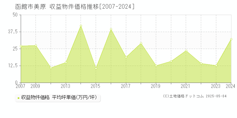 函館市美原のアパート価格推移グラフ 