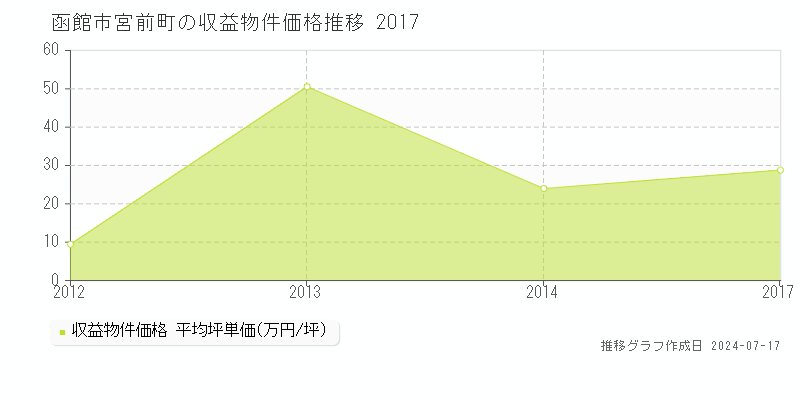 函館市宮前町のアパート価格推移グラフ 
