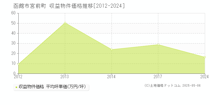 宮前町(函館市)の収益物件価格推移グラフ(坪単価)[2012-2024年]