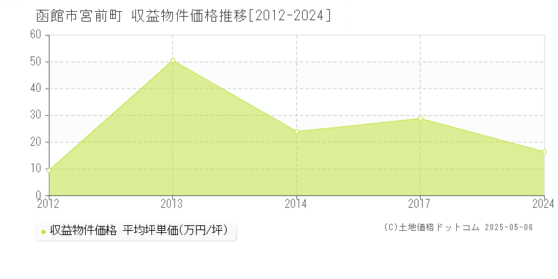 函館市宮前町のアパート価格推移グラフ 