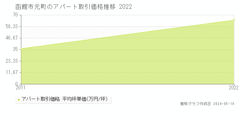 函館市元町のアパート価格推移グラフ 