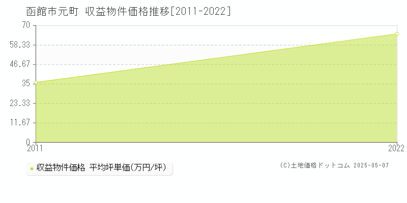 元町(函館市)の収益物件価格推移グラフ(坪単価)[2011-2022年]