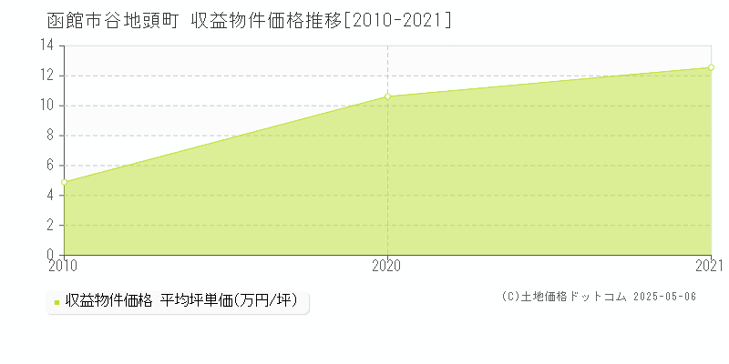 谷地頭町(函館市)の収益物件価格推移グラフ(坪単価)[2010-2021年]