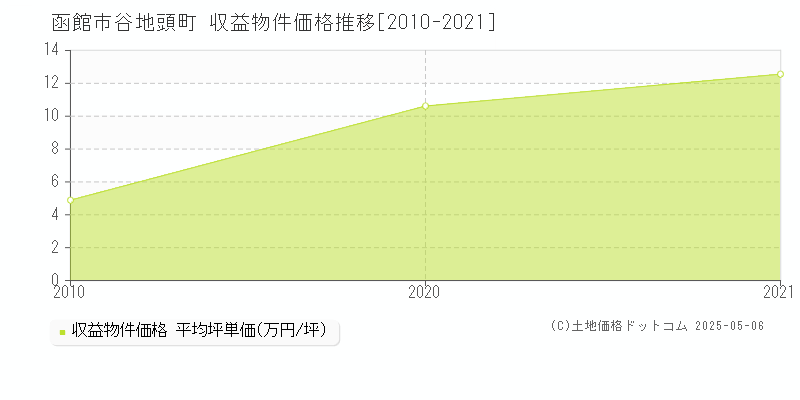 函館市谷地頭町のアパート価格推移グラフ 