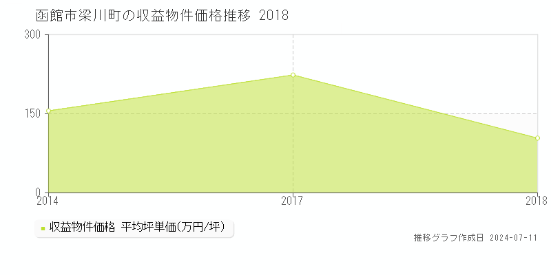 函館市梁川町のアパート価格推移グラフ 