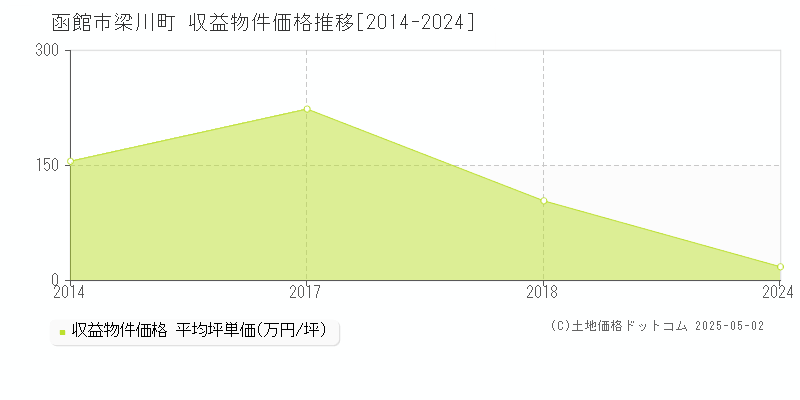 梁川町(函館市)の収益物件価格推移グラフ(坪単価)[2014-2024年]