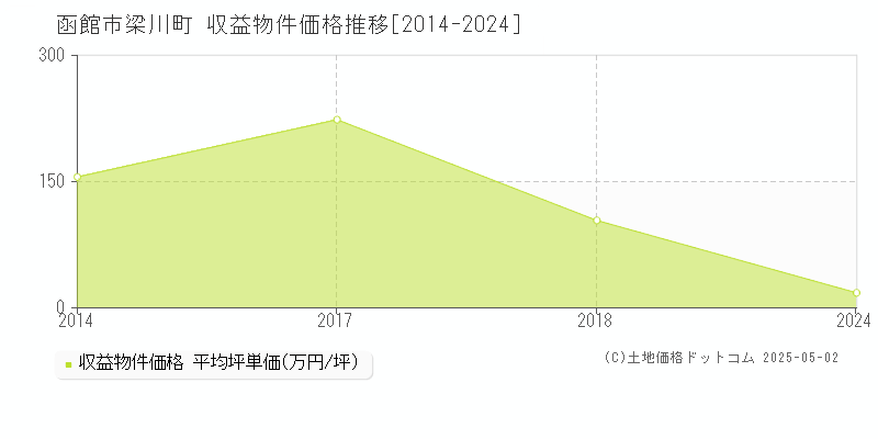 函館市梁川町のアパート価格推移グラフ 