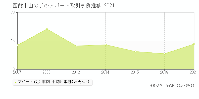 函館市山の手のアパート価格推移グラフ 