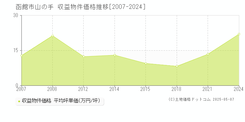 山の手(函館市)の収益物件価格推移グラフ(坪単価)[2007-2024年]