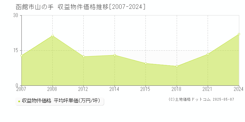 函館市山の手のアパート価格推移グラフ 