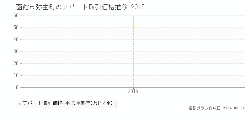 函館市弥生町のアパート価格推移グラフ 