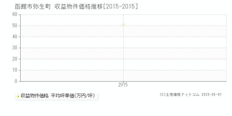 函館市弥生町のアパート価格推移グラフ 