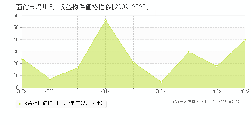 湯川町(函館市)の収益物件価格推移グラフ(坪単価)[2009-2023年]
