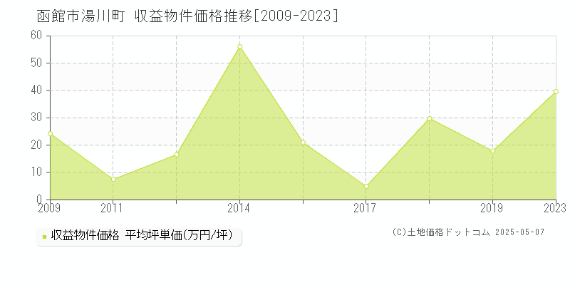 函館市湯川町のアパート価格推移グラフ 