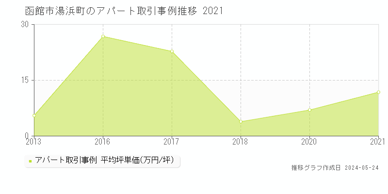 函館市湯浜町のアパート価格推移グラフ 