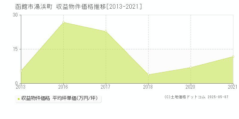 湯浜町(函館市)の収益物件価格推移グラフ(坪単価)[2013-2021年]
