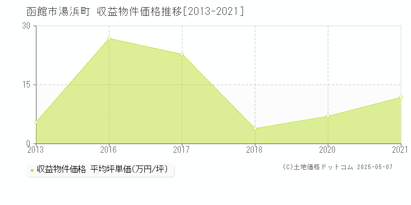 函館市湯浜町のアパート価格推移グラフ 