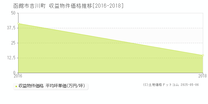 吉川町(函館市)の収益物件価格推移グラフ(坪単価)[2016-2018年]