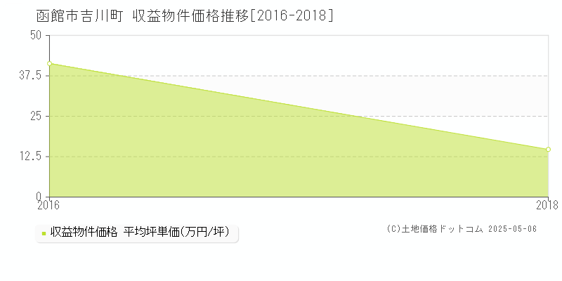 函館市吉川町のアパート価格推移グラフ 