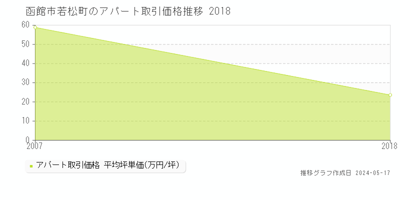 函館市若松町のアパート価格推移グラフ 