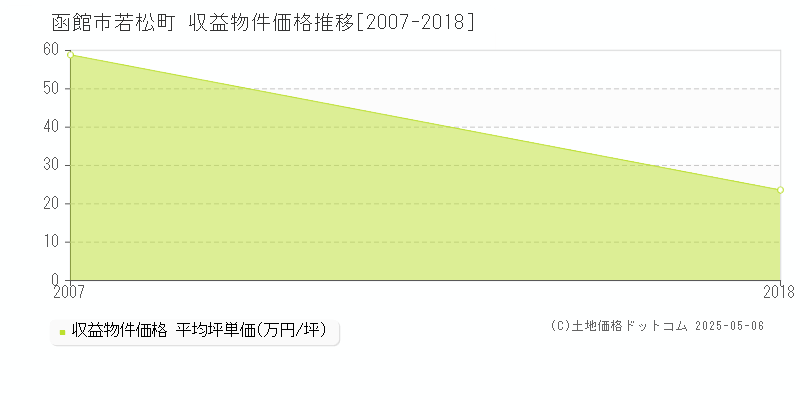 若松町(函館市)の収益物件価格推移グラフ(坪単価)[2007-2018年]
