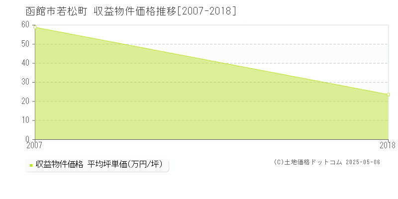 函館市若松町のアパート価格推移グラフ 