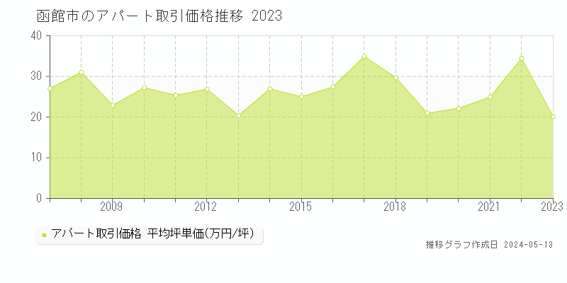函館市全域のアパート価格推移グラフ 