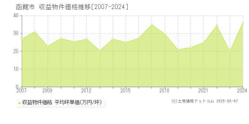 函館市(北海道)の収益物件価格推移グラフ(坪単価)[2007-2024年]
