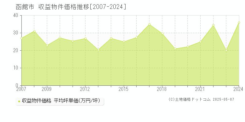 函館市のアパート価格推移グラフ 