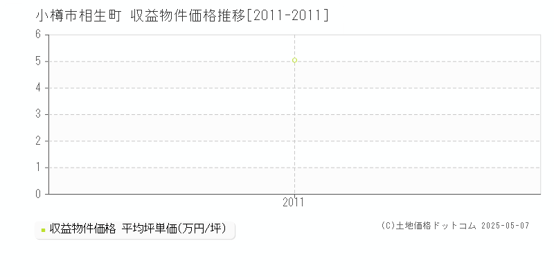 小樽市相生町のアパート取引事例推移グラフ 