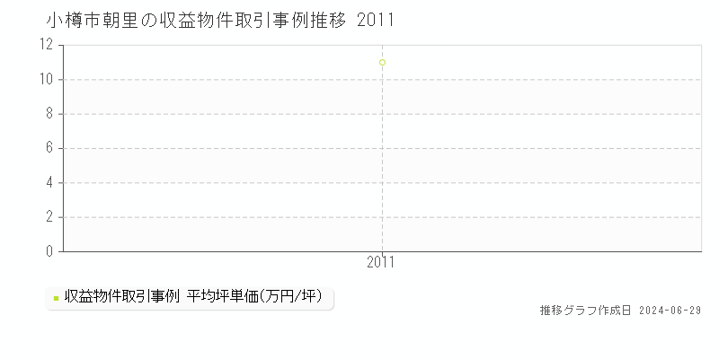 小樽市朝里のアパート取引事例推移グラフ 