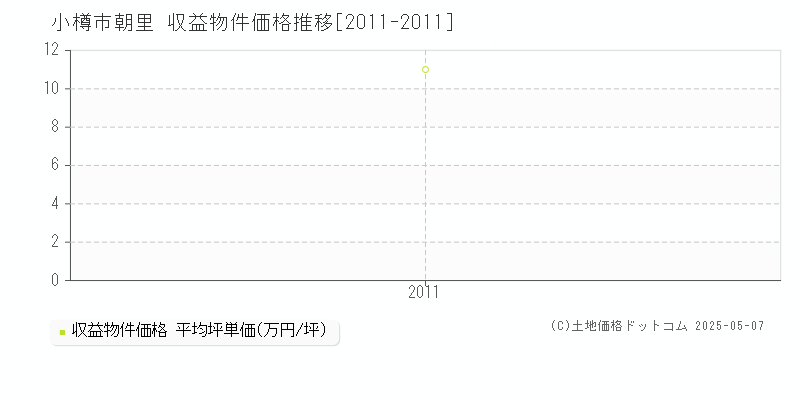 小樽市朝里のアパート取引事例推移グラフ 