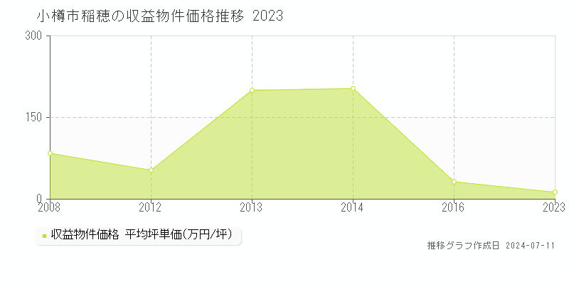小樽市稲穂のアパート価格推移グラフ 