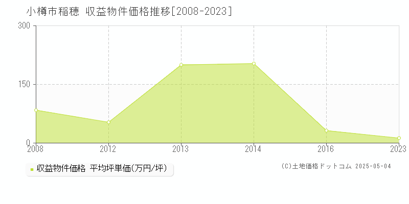 稲穂(小樽市)の収益物件価格推移グラフ(坪単価)[2008-2023年]