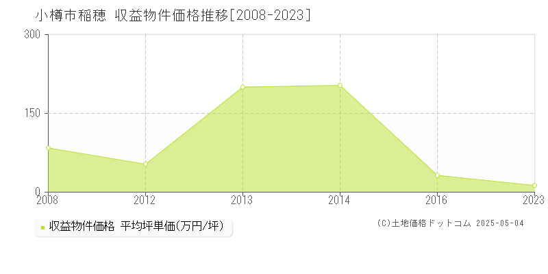 小樽市稲穂のアパート価格推移グラフ 